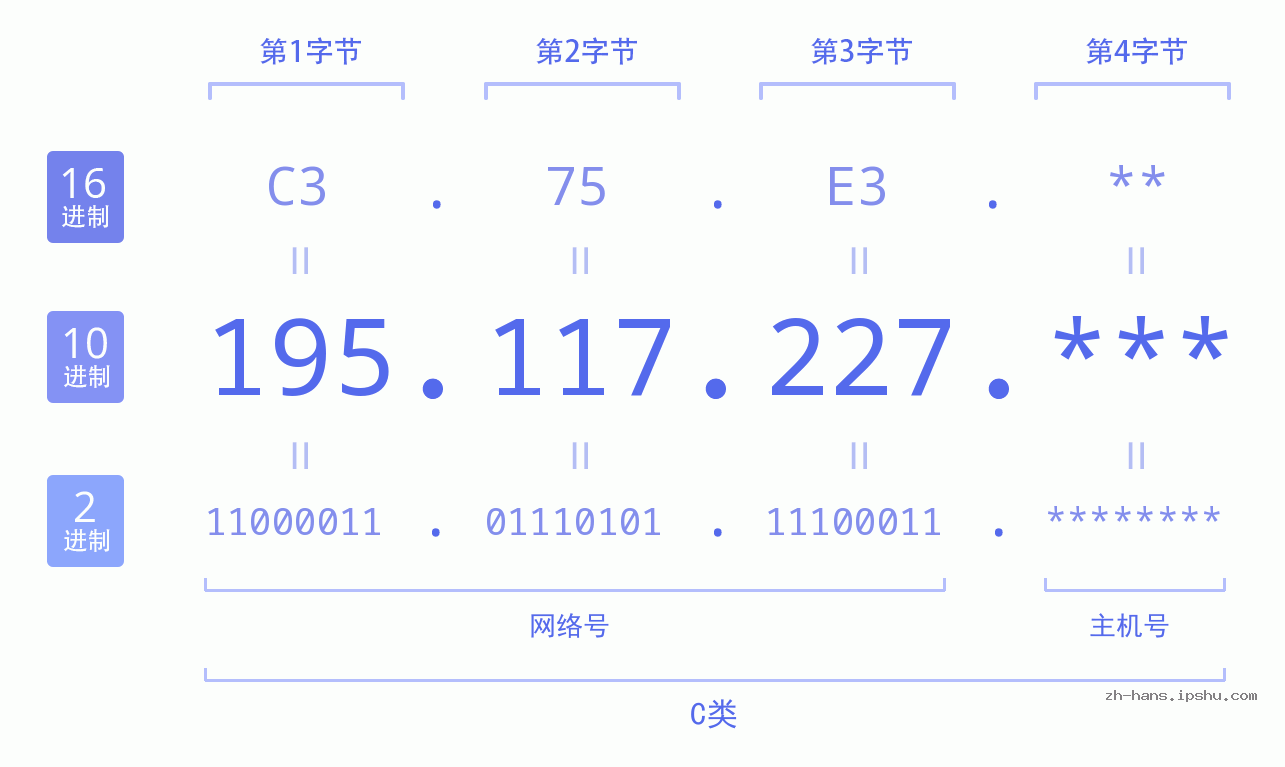 IP地址:195.117.227 数据结构图 二进制 十进制 十六进制 IPv4: 195.117.227 网络类型 网络号 主机号