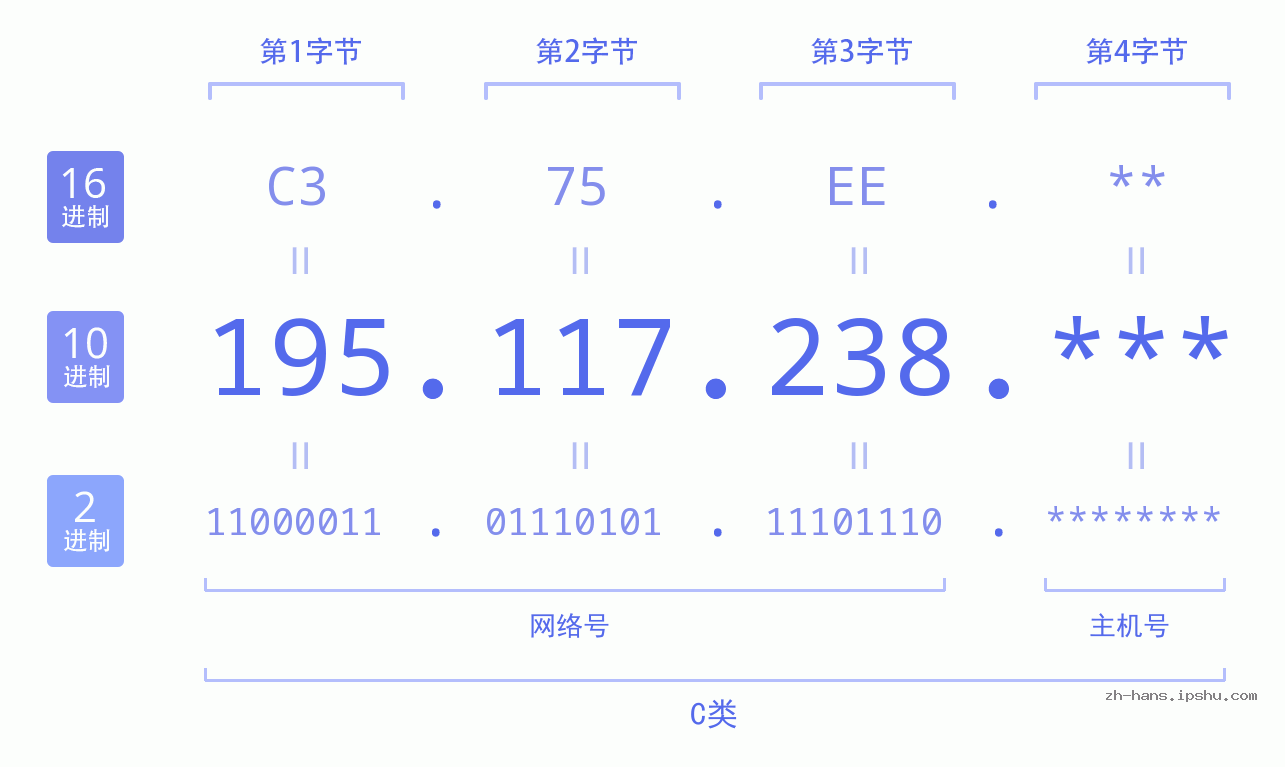 IP地址:195.117.238 数据结构图 二进制 十进制 十六进制 IPv4: 195.117.238 网络类型 网络号 主机号