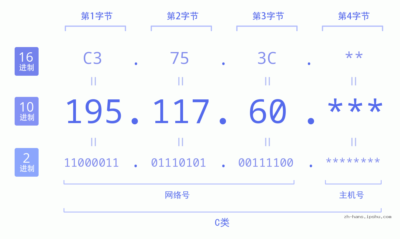 IP地址:195.117.60 数据结构图 二进制 十进制 十六进制 IPv4: 195.117.60 网络类型 网络号 主机号