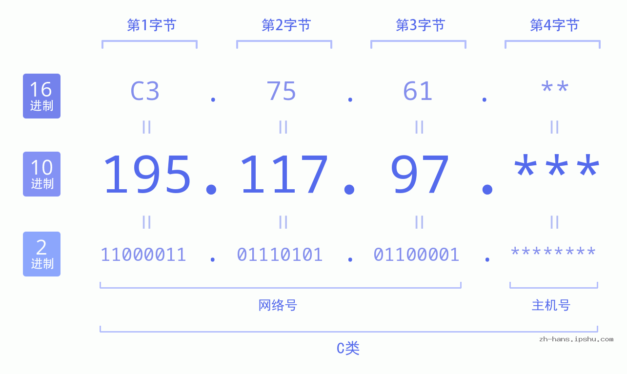 IP地址:195.117.97 数据结构图 二进制 十进制 十六进制 IPv4: 195.117.97 网络类型 网络号 主机号