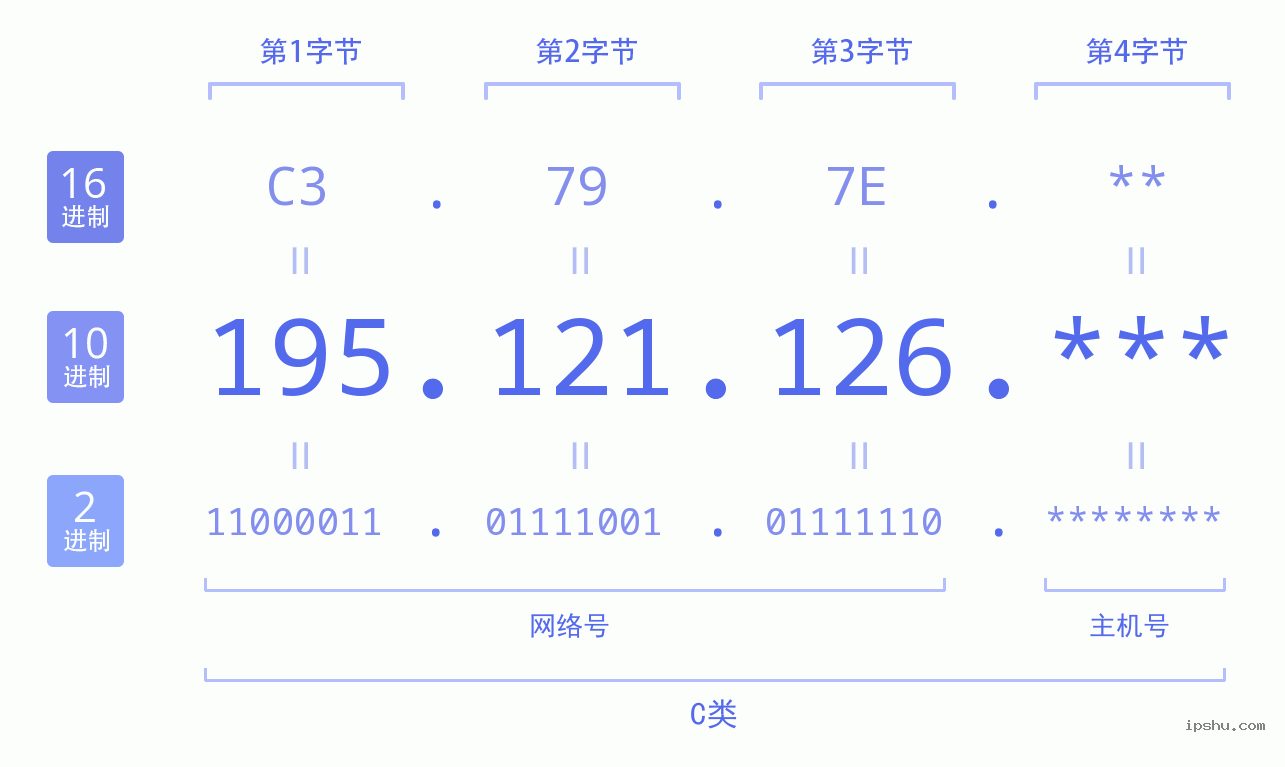 IPv4: 195.121.126 网络类型 网络号 主机号