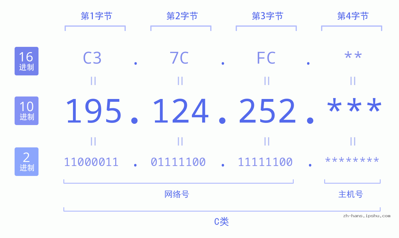 IP地址:195.124.252 数据结构图 二进制 十进制 十六进制 IPv4: 195.124.252 网络类型 网络号 主机号
