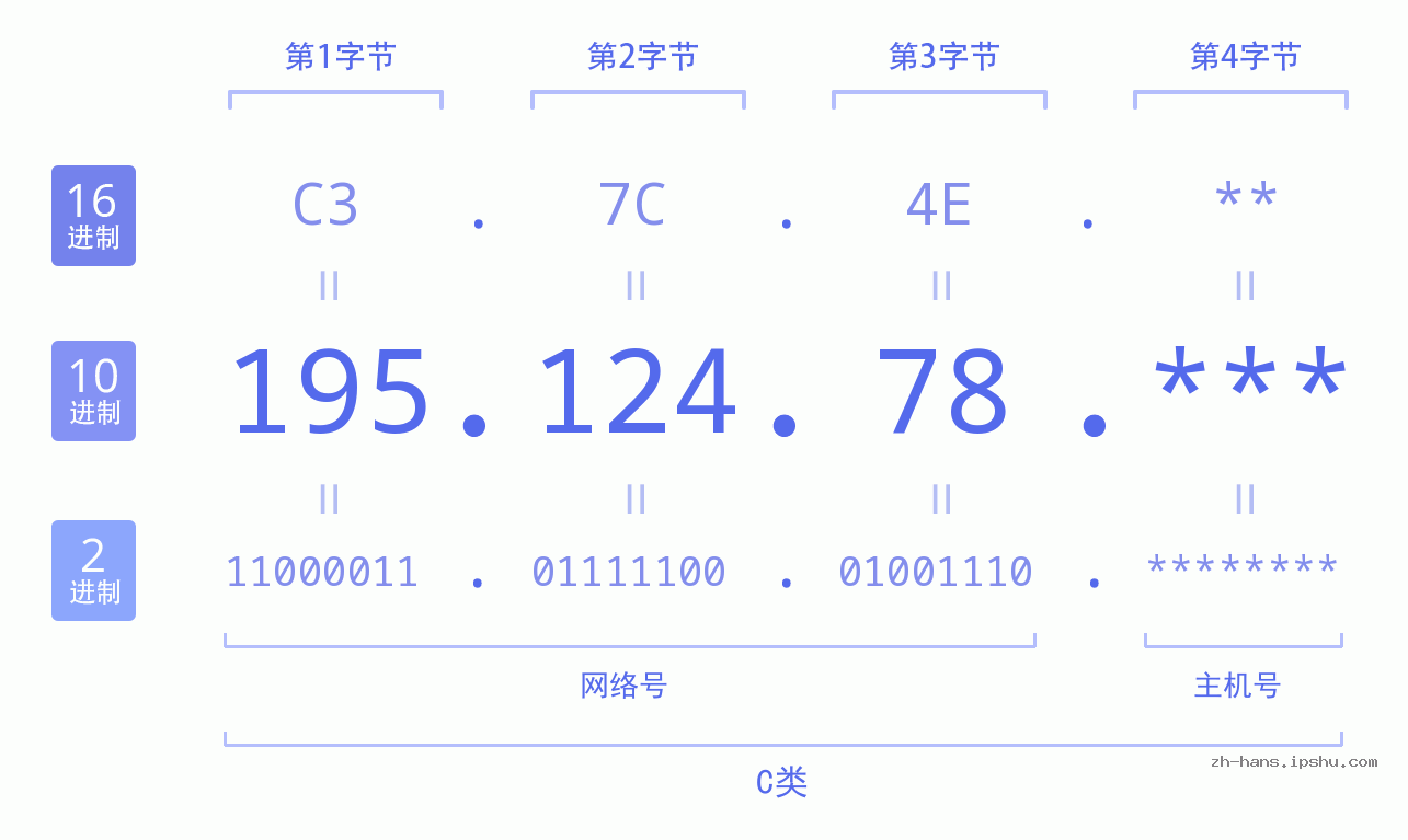 IP地址:195.124.78 数据结构图 二进制 十进制 十六进制 IPv4: 195.124.78 网络类型 网络号 主机号