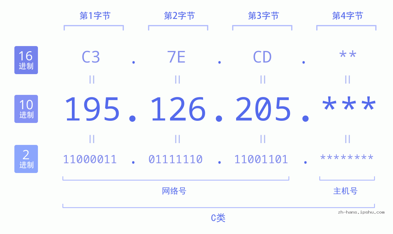 IP地址:195.126.205 数据结构图 二进制 十进制 十六进制 IPv4: 195.126.205 网络类型 网络号 主机号