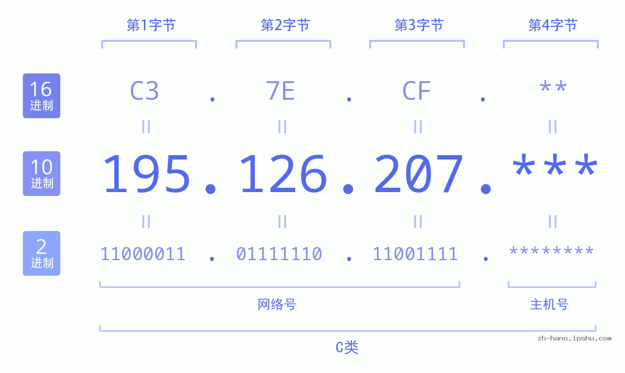 IP地址:195.126.207 数据结构图 二进制 十进制 十六进制 IPv4: 195.126.207 网络类型 网络号 主机号