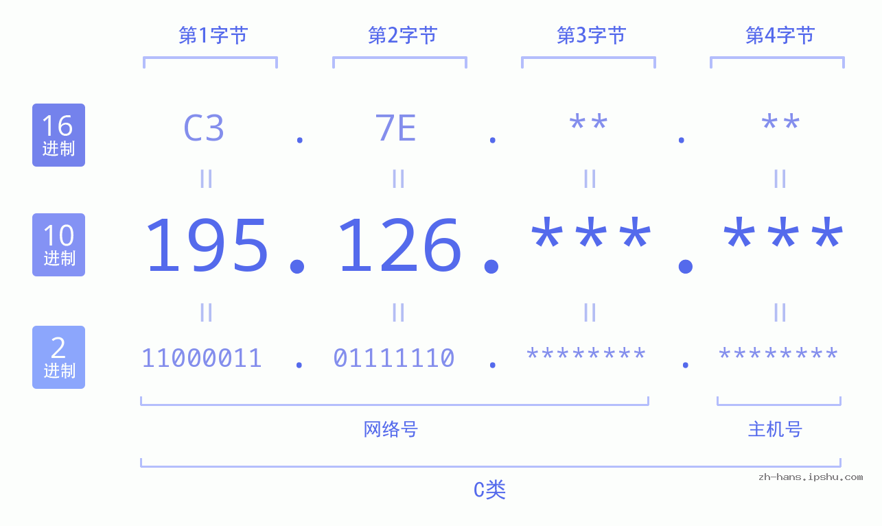 IP地址:195.126 数据结构图 二进制 十进制 十六进制 IPv4: 195.126 网络类型 网络号 主机号
