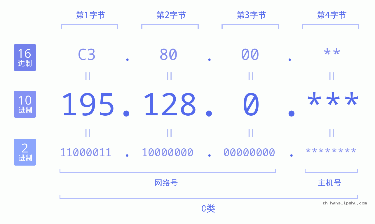 IP地址:195.128.0 数据结构图 二进制 十进制 十六进制 IPv4: 195.128.0 网络类型 网络号 主机号