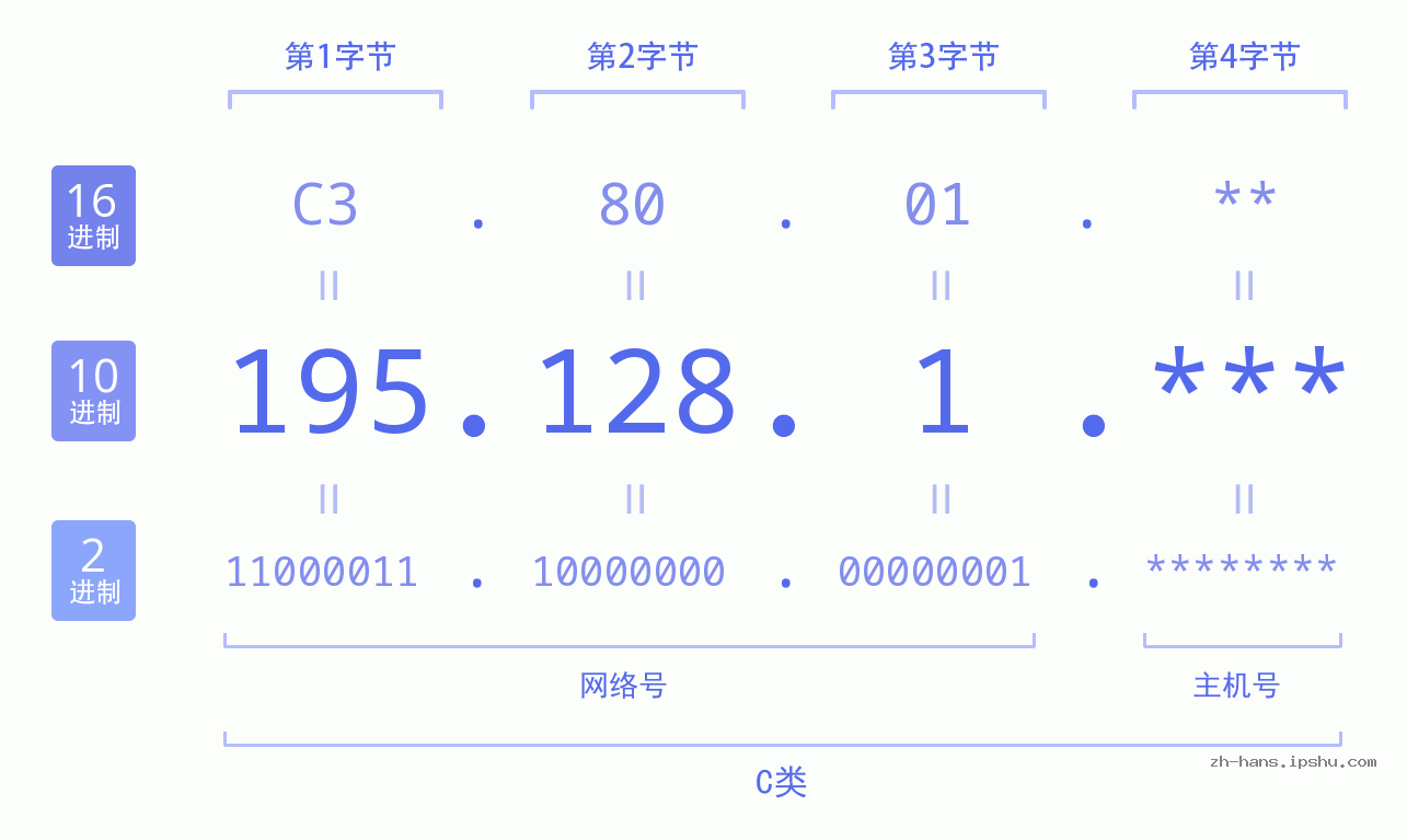 IP地址:195.128.1 数据结构图 二进制 十进制 十六进制 IPv4: 195.128.1 网络类型 网络号 主机号