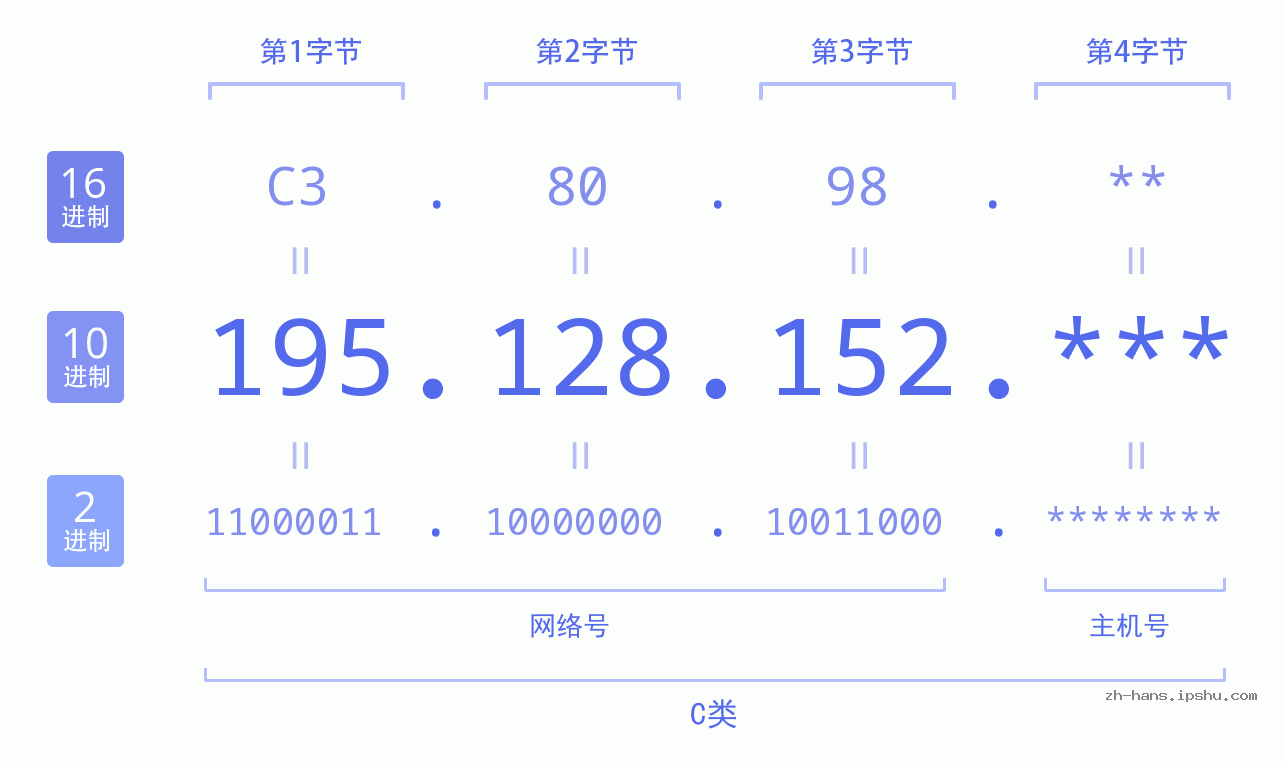 IP地址:195.128.152 数据结构图 二进制 十进制 十六进制 IPv4: 195.128.152 网络类型 网络号 主机号