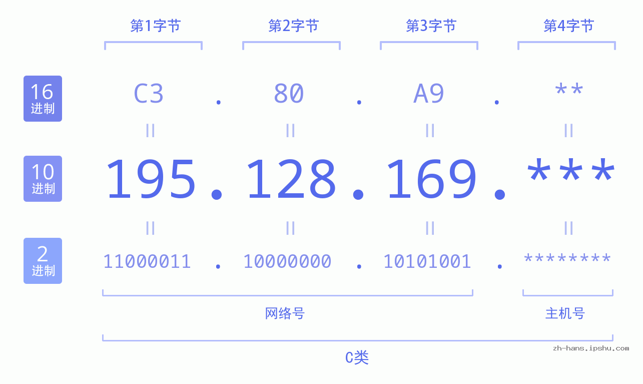 IP地址:195.128.169 数据结构图 二进制 十进制 十六进制 IPv4: 195.128.169 网络类型 网络号 主机号