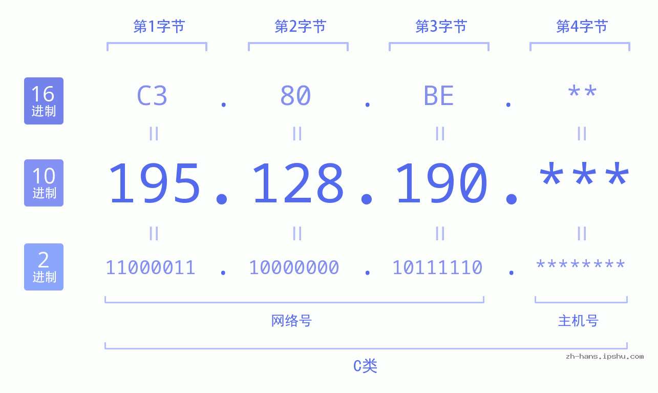 IP地址:195.128.190 数据结构图 二进制 十进制 十六进制 IPv4: 195.128.190 网络类型 网络号 主机号