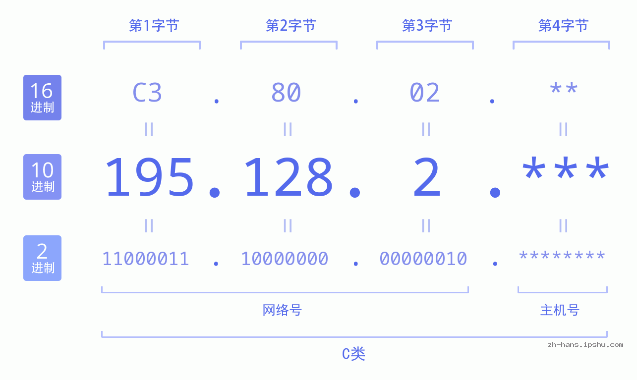 IP地址:195.128.2 数据结构图 二进制 十进制 十六进制 IPv4: 195.128.2 网络类型 网络号 主机号