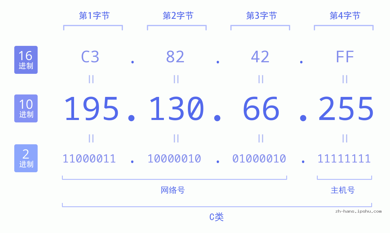 IP地址:195.130.66.255 数据结构图 二进制 十进制 十六进制 IPv4: 195.130.66.255 网络类型 网络号 主机号