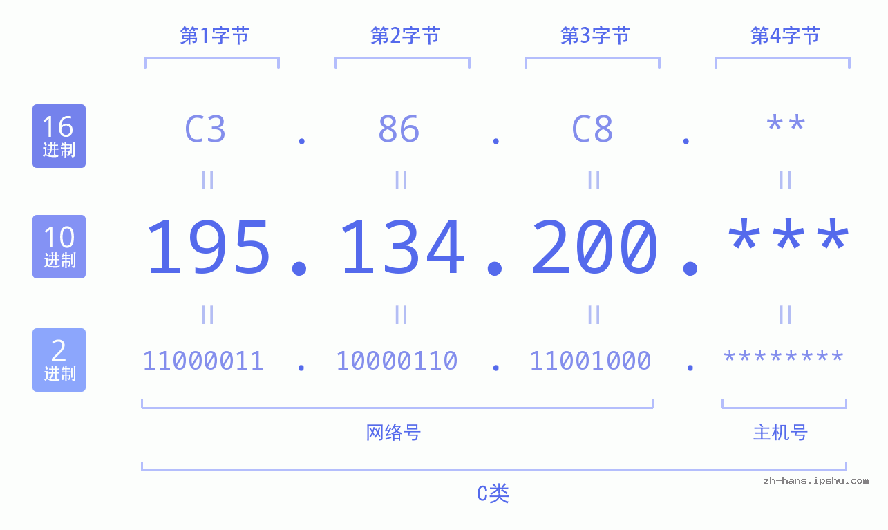 IP地址:195.134.200 数据结构图 二进制 十进制 十六进制 IPv4: 195.134.200 网络类型 网络号 主机号
