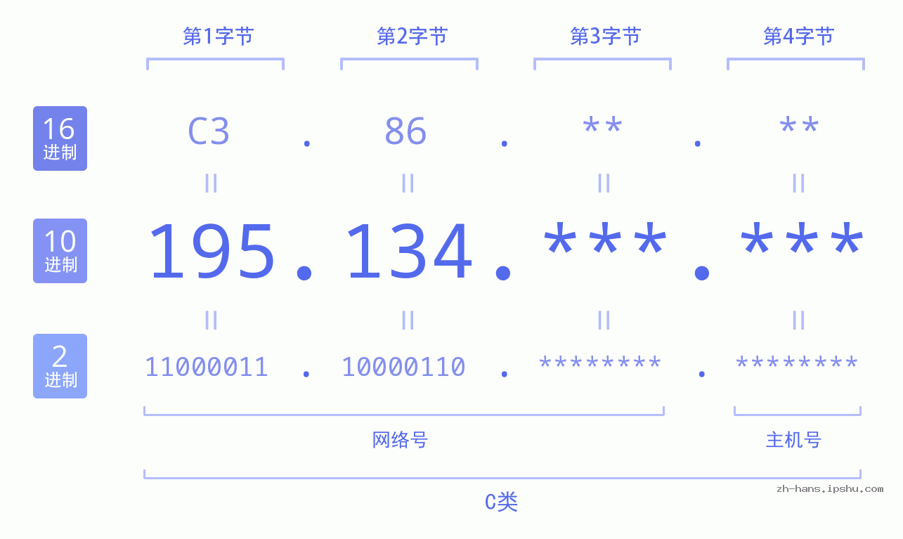 IP地址:195.134 数据结构图 二进制 十进制 十六进制 IPv4: 195.134 网络类型 网络号 主机号