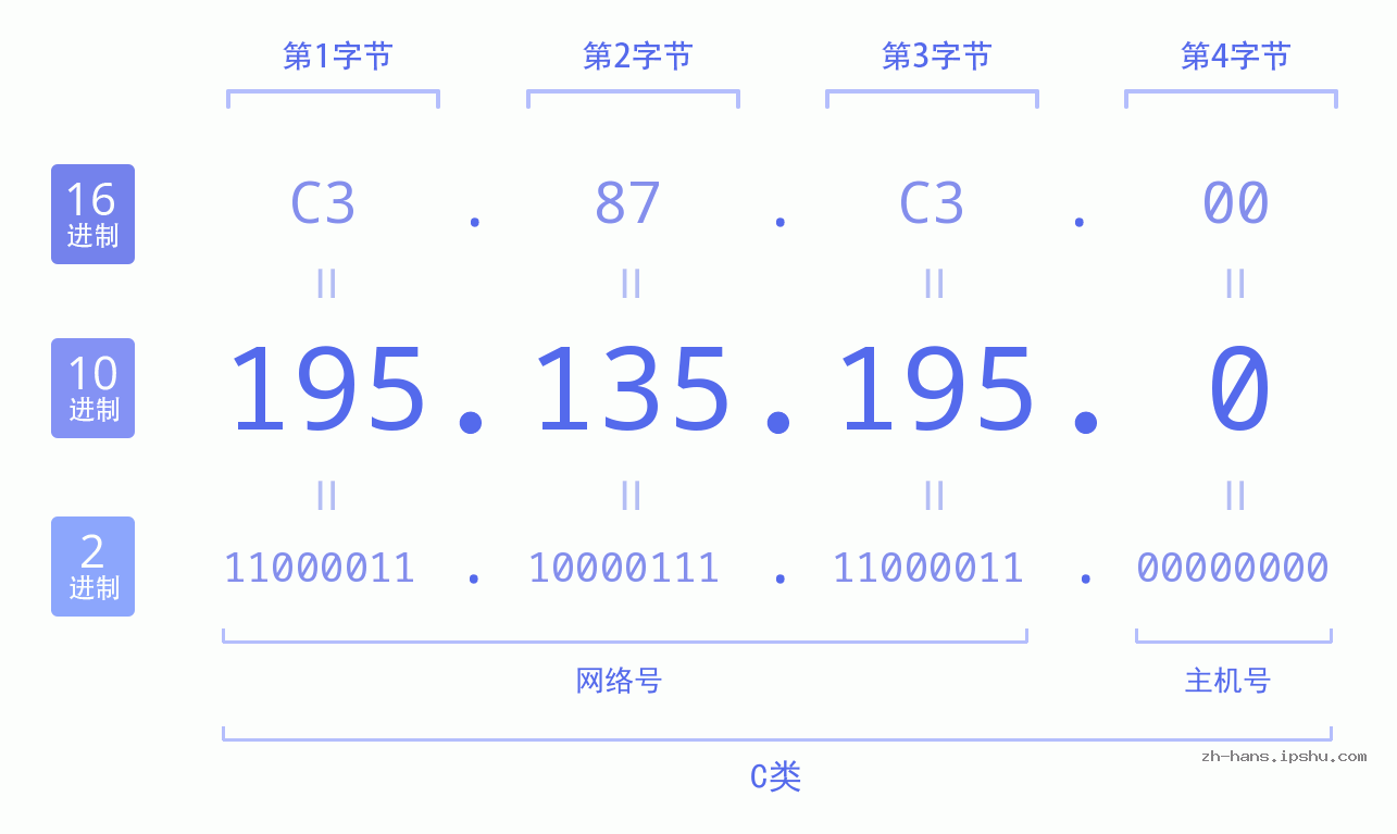 IP地址:195.135.195.0 数据结构图 二进制 十进制 十六进制 IPv4: 195.135.195.0 网络类型 网络号 主机号