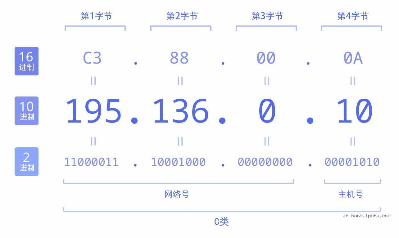 IP地址:195.136.0.10 数据结构图 二进制 十进制 十六进制 IPv4: 195.136.0.10 网络类型 网络号 主机号