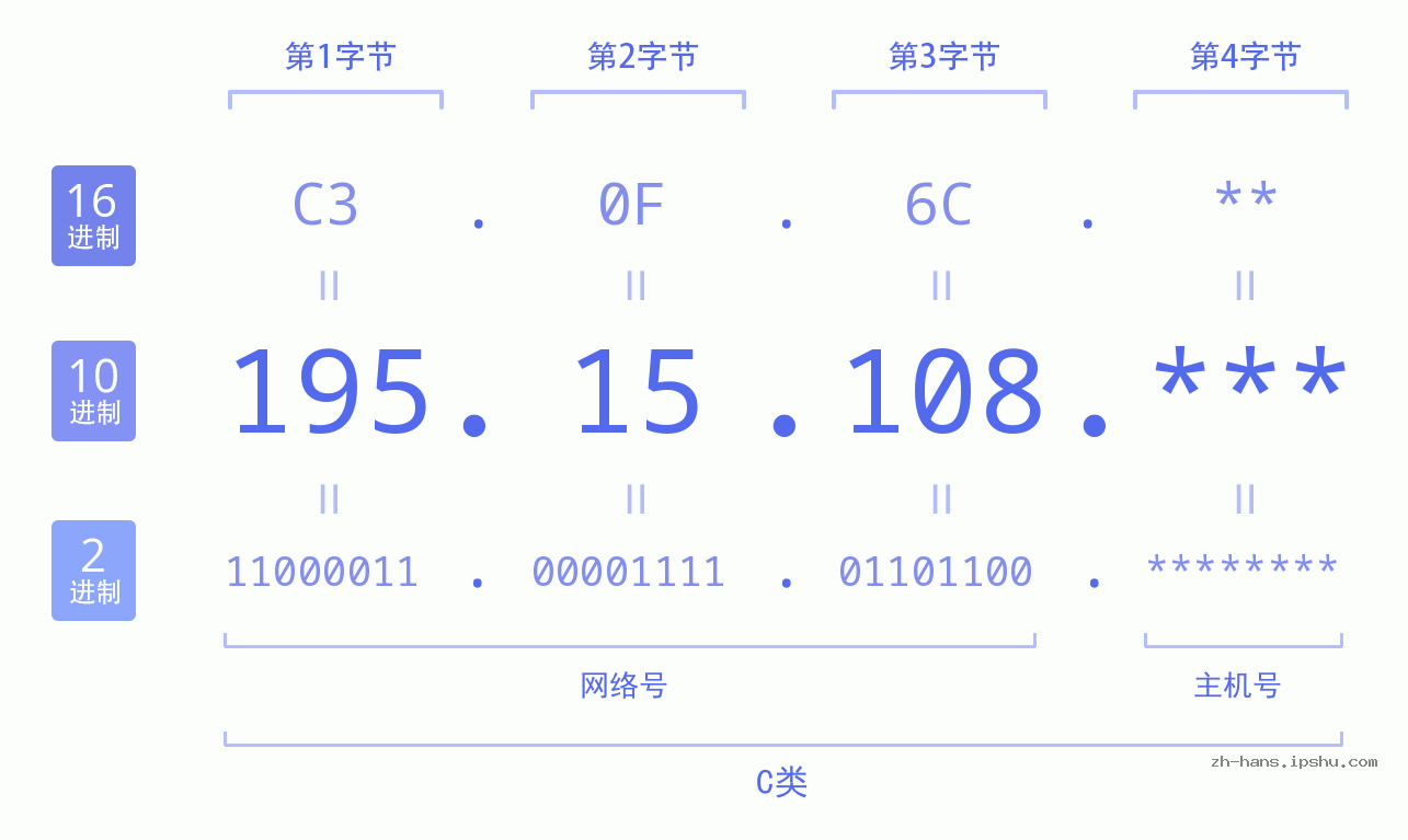 IP地址:195.15.108 数据结构图 二进制 十进制 十六进制 IPv4: 195.15.108 网络类型 网络号 主机号