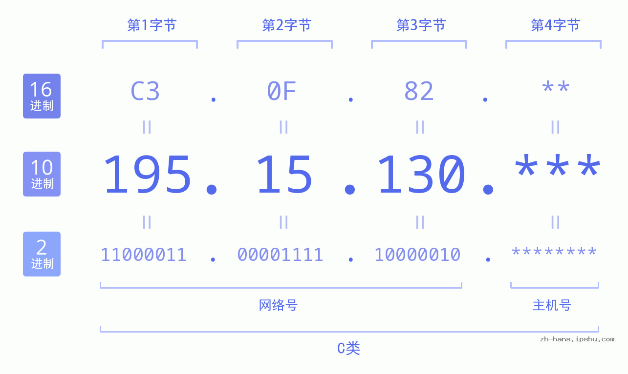 IP地址:195.15.130 数据结构图 二进制 十进制 十六进制 IPv4: 195.15.130 网络类型 网络号 主机号
