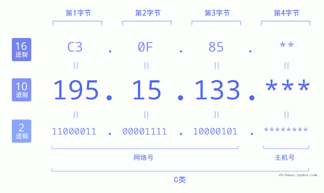 IP地址:195.15.133 数据结构图 二进制 十进制 十六进制 IPv4: 195.15.133 网络类型 网络号 主机号