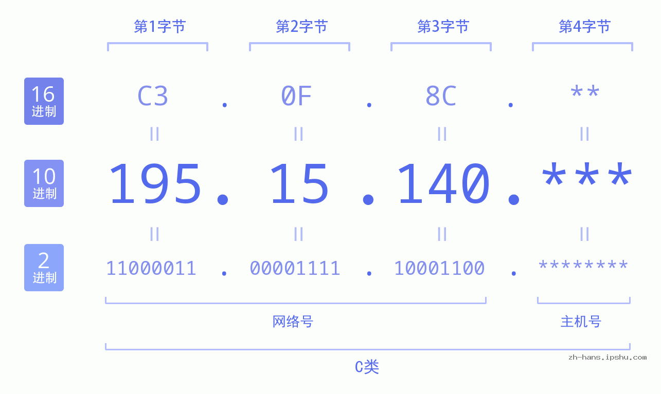 IP地址:195.15.140 数据结构图 二进制 十进制 十六进制 IPv4: 195.15.140 网络类型 网络号 主机号