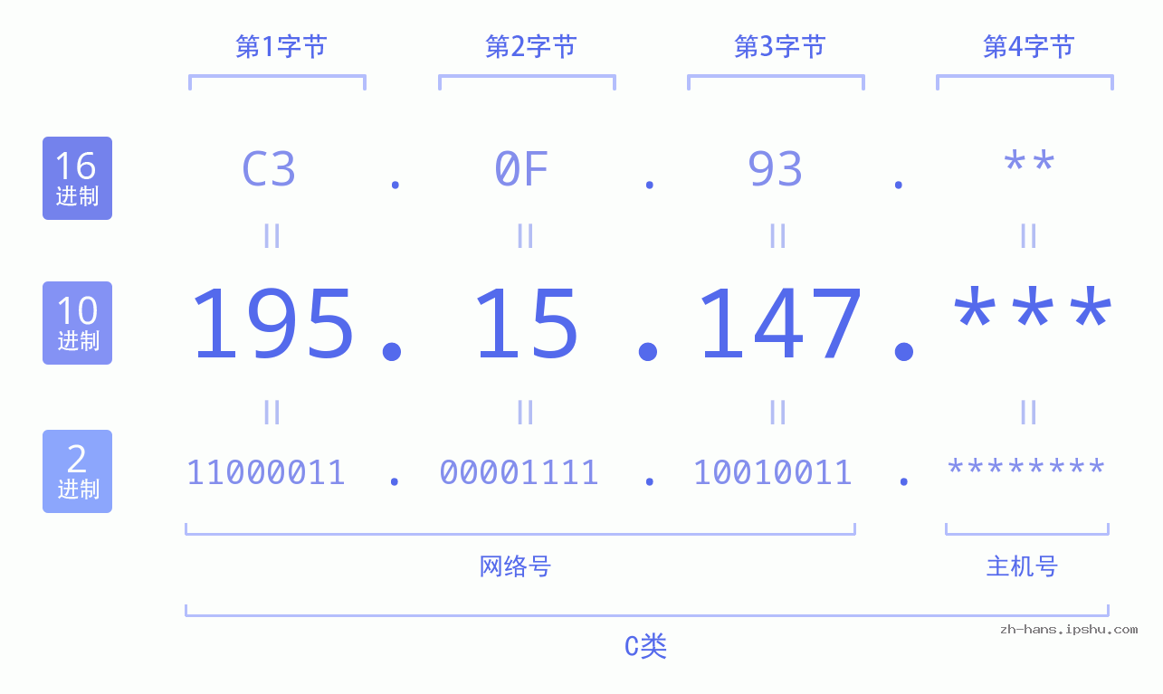 IP地址:195.15.147 数据结构图 二进制 十进制 十六进制 IPv4: 195.15.147 网络类型 网络号 主机号