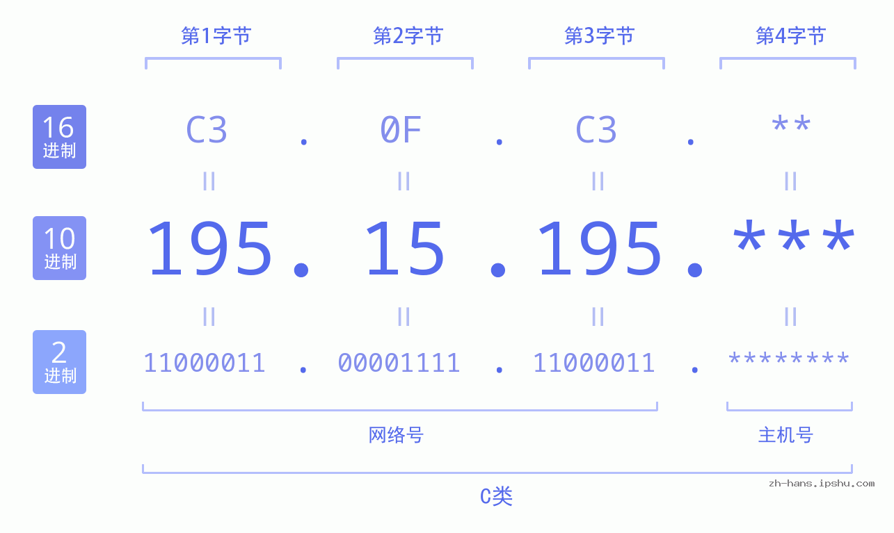 IP地址:195.15.195 数据结构图 二进制 十进制 十六进制 IPv4: 195.15.195 网络类型 网络号 主机号
