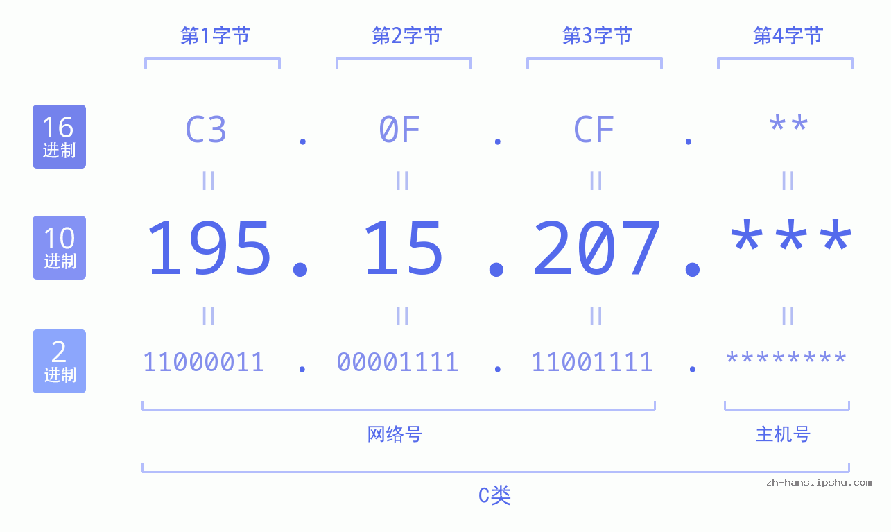 IP地址:195.15.207 数据结构图 二进制 十进制 十六进制 IPv4: 195.15.207 网络类型 网络号 主机号