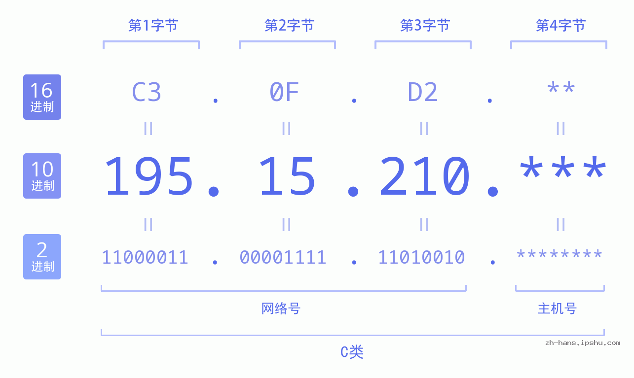 IP地址:195.15.210 数据结构图 二进制 十进制 十六进制 IPv4: 195.15.210 网络类型 网络号 主机号