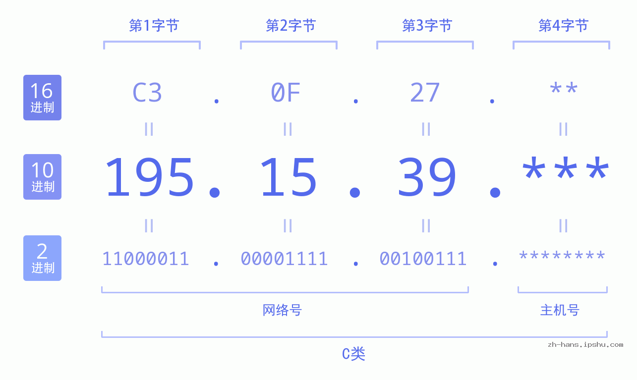 IP地址:195.15.39 数据结构图 二进制 十进制 十六进制 IPv4: 195.15.39 网络类型 网络号 主机号