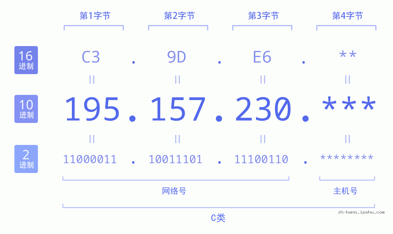 IP地址:195.157.230 数据结构图 二进制 十进制 十六进制 IPv4: 195.157.230 网络类型 网络号 主机号