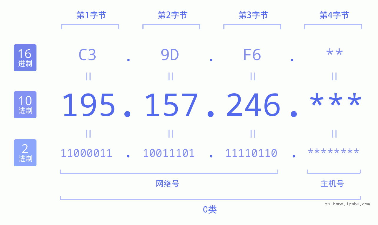 IP地址:195.157.246 数据结构图 二进制 十进制 十六进制 IPv4: 195.157.246 网络类型 网络号 主机号