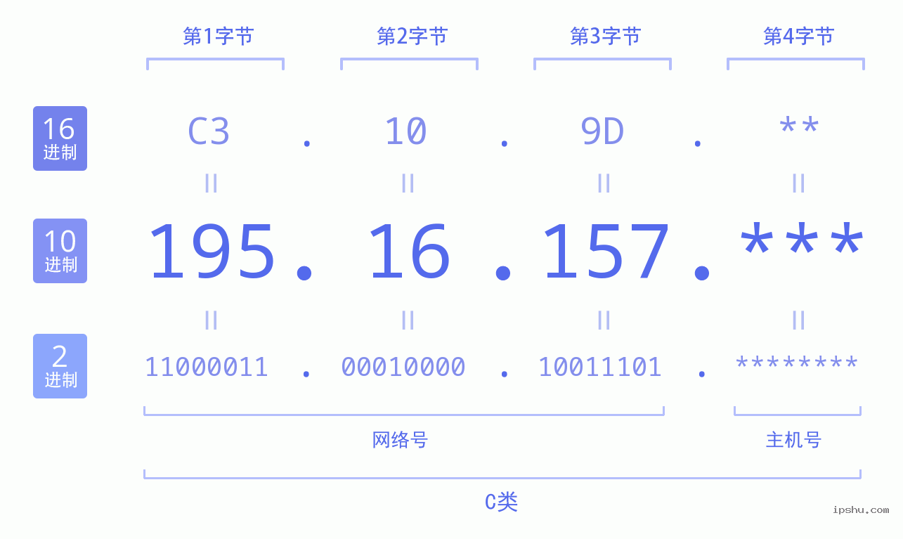 IPv4: 195.16.157 网络类型 网络号 主机号