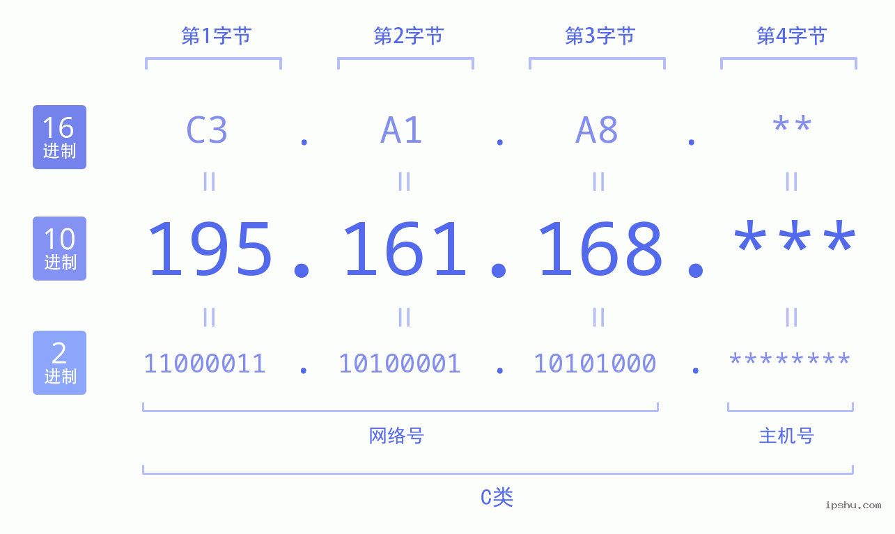 IPv4: 195.161.168 网络类型 网络号 主机号