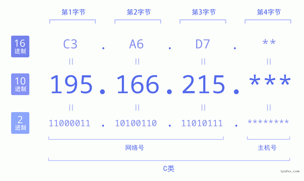 IPv4: 195.166.215 网络类型 网络号 主机号