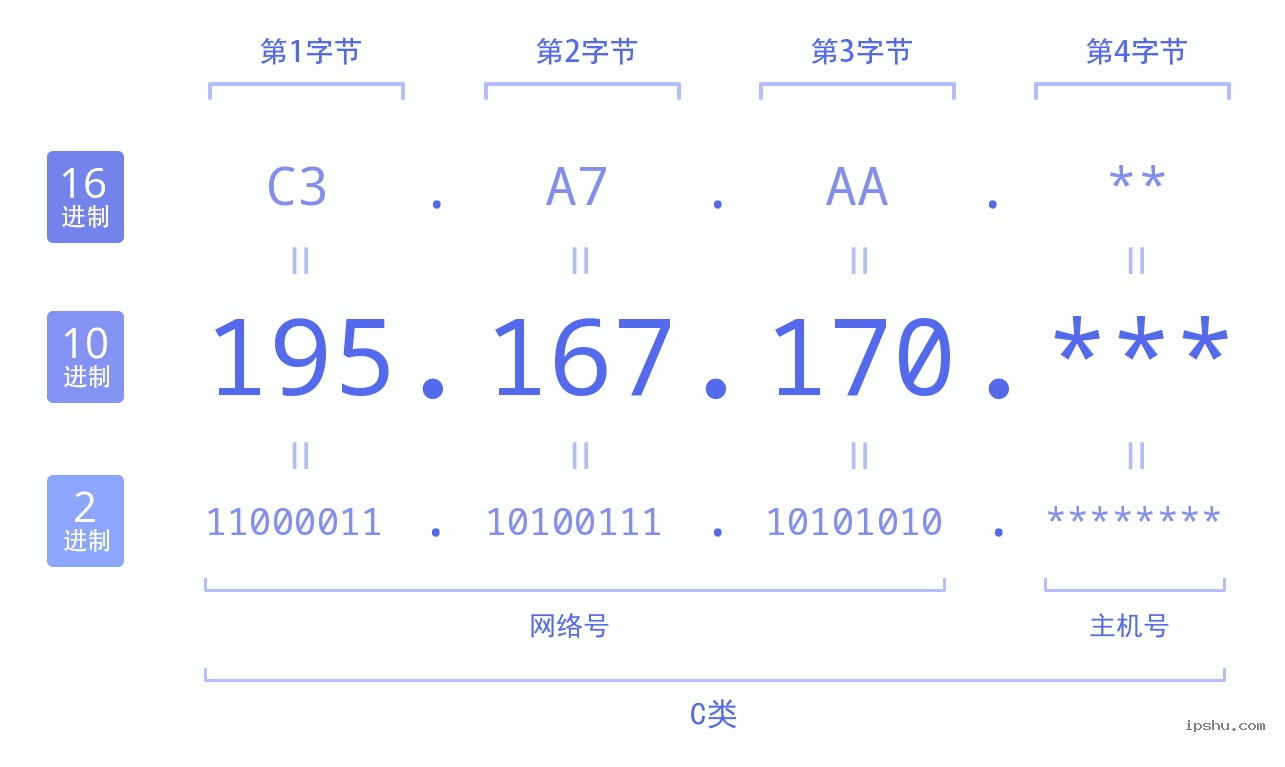 IPv4: 195.167.170 网络类型 网络号 主机号