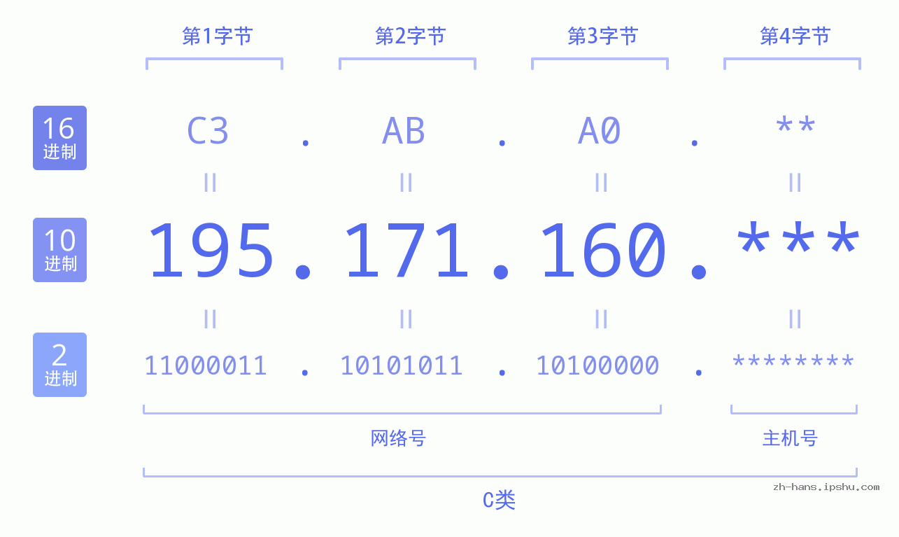 IP地址:195.171.160 数据结构图 二进制 十进制 十六进制 IPv4: 195.171.160 网络类型 网络号 主机号