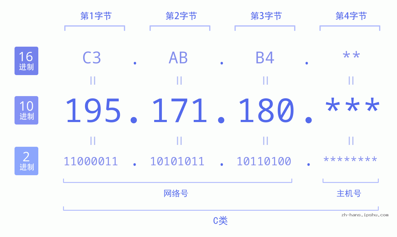 IP地址:195.171.180 数据结构图 二进制 十进制 十六进制 IPv4: 195.171.180 网络类型 网络号 主机号