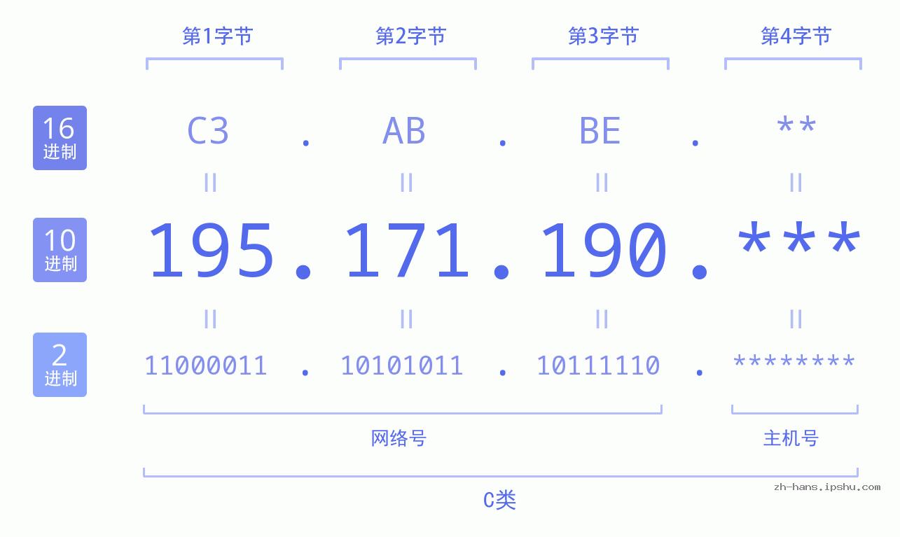 IP地址:195.171.190 数据结构图 二进制 十进制 十六进制 IPv4: 195.171.190 网络类型 网络号 主机号