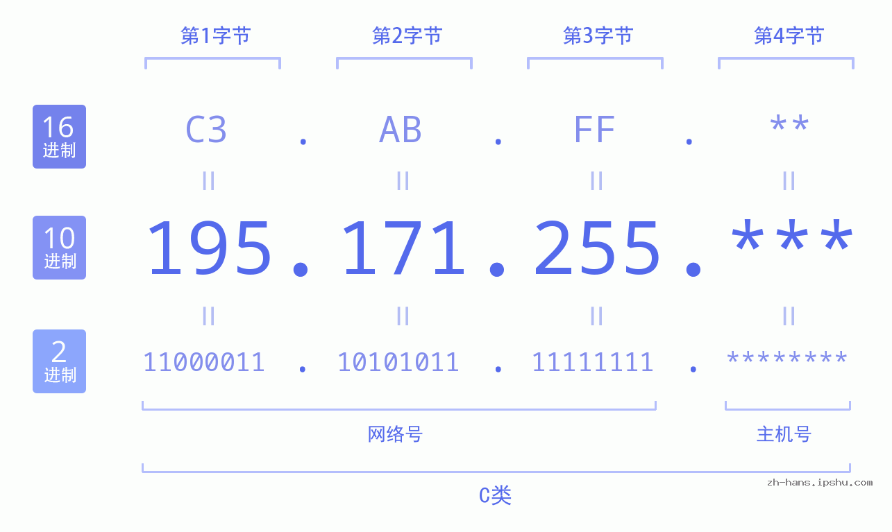 IP地址:195.171.255 数据结构图 二进制 十进制 十六进制 IPv4: 195.171.255 网络类型 网络号 主机号