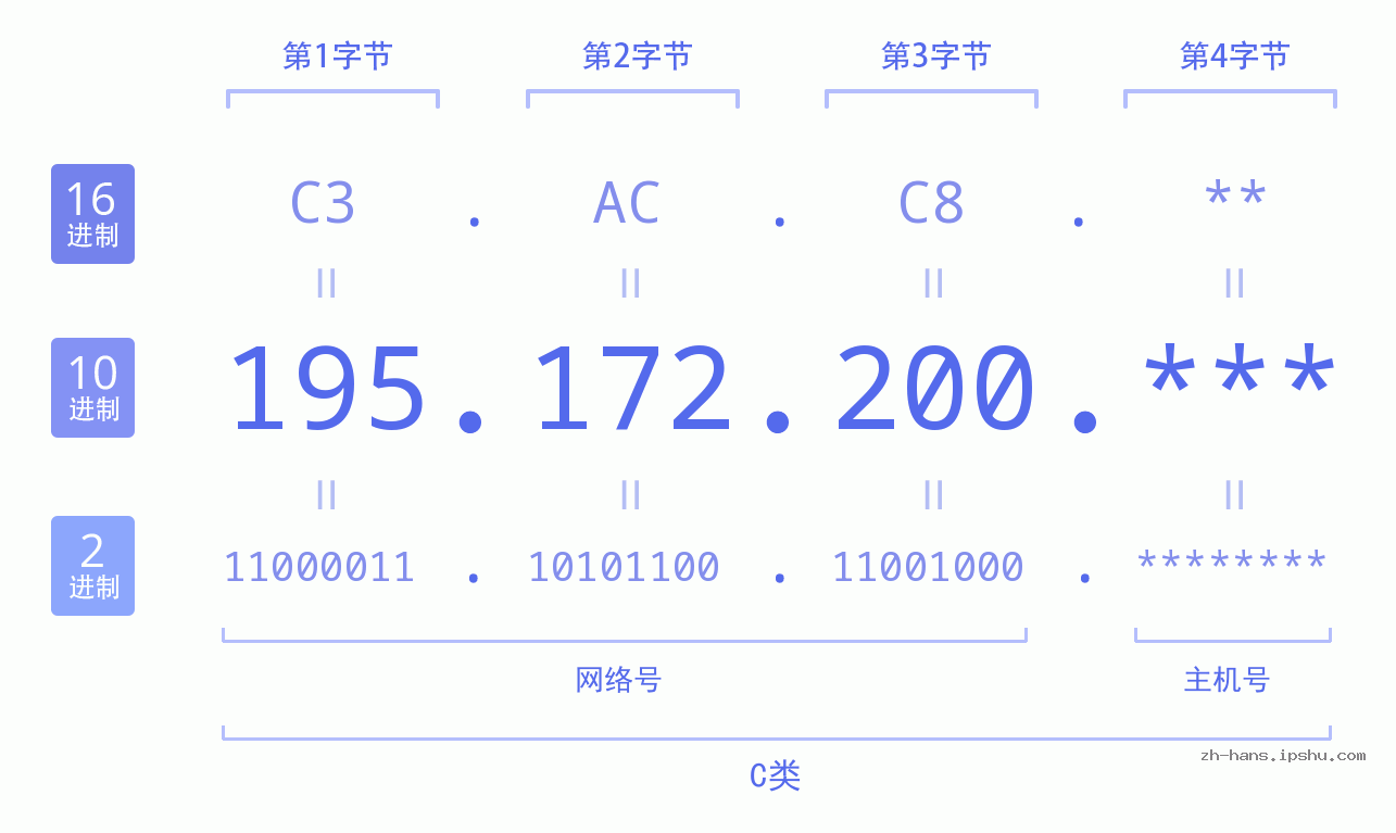 IP地址:195.172.200 数据结构图 二进制 十进制 十六进制 IPv4: 195.172.200 网络类型 网络号 主机号