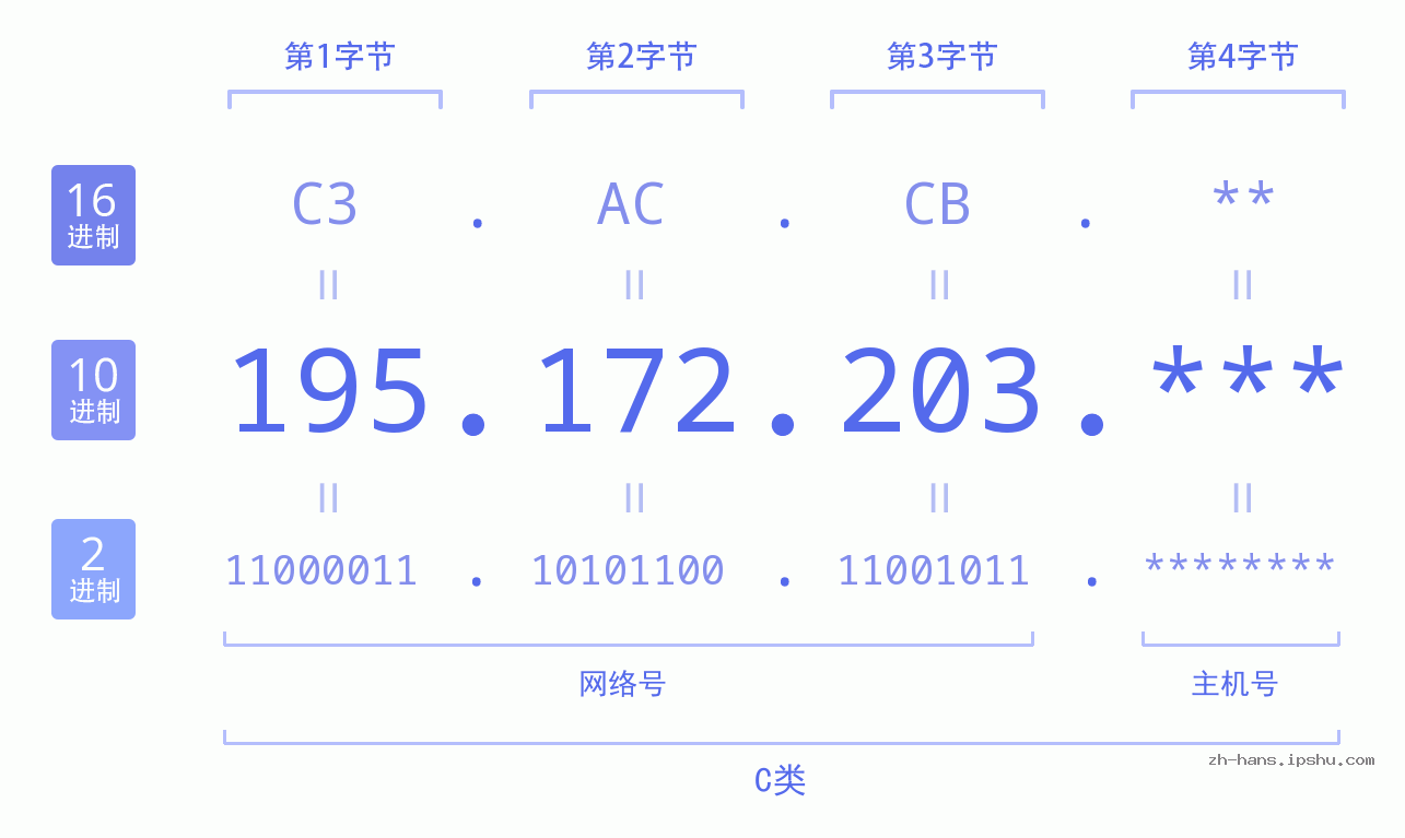 IP地址:195.172.203 数据结构图 二进制 十进制 十六进制 IPv4: 195.172.203 网络类型 网络号 主机号