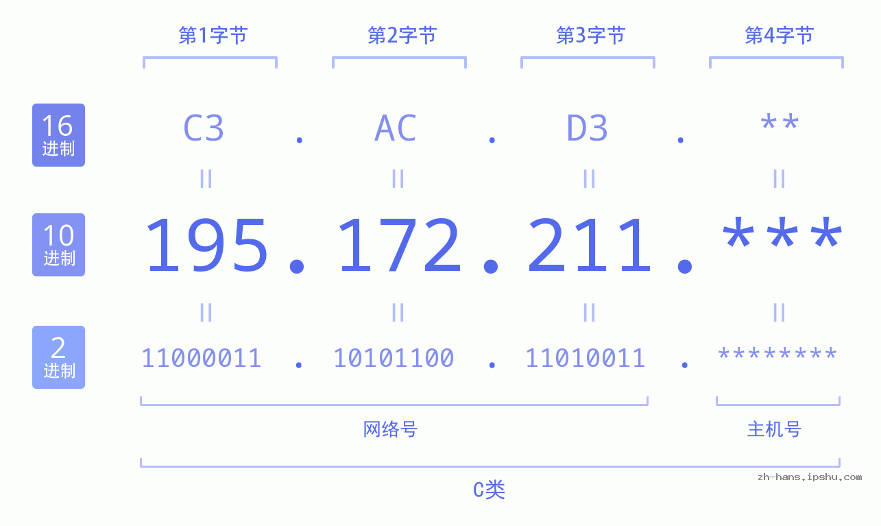 IP地址:195.172.211 数据结构图 二进制 十进制 十六进制 IPv4: 195.172.211 网络类型 网络号 主机号