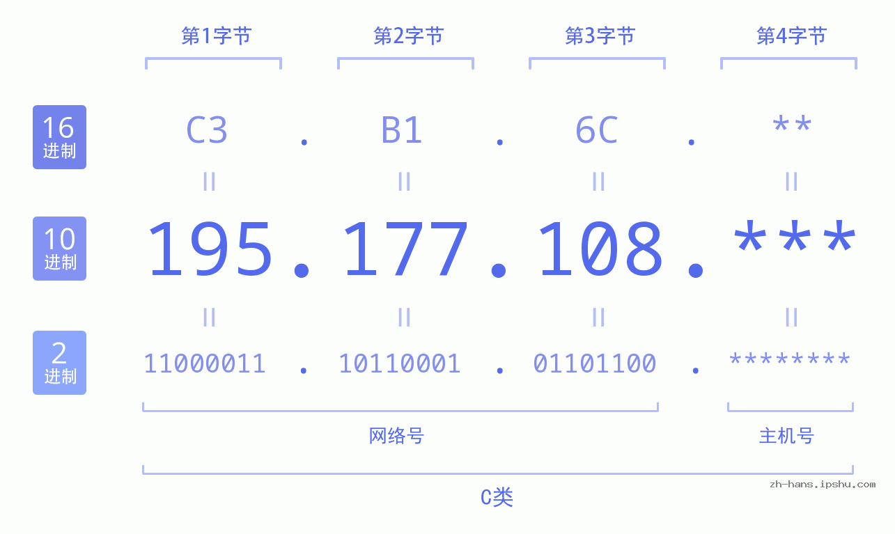 IP地址:195.177.108 数据结构图 二进制 十进制 十六进制 IPv4: 195.177.108 网络类型 网络号 主机号