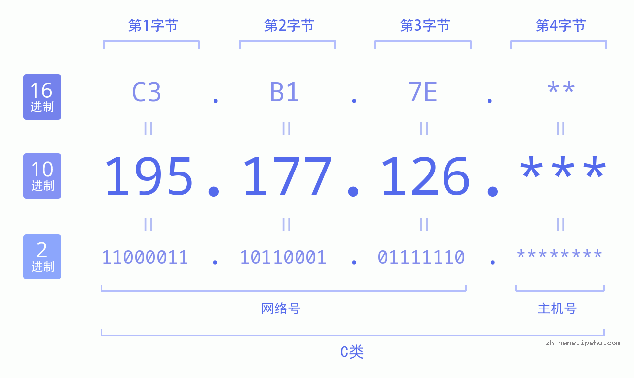 IP地址:195.177.126 数据结构图 二进制 十进制 十六进制 IPv4: 195.177.126 网络类型 网络号 主机号