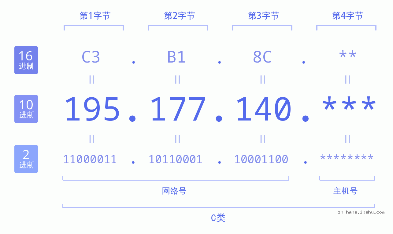 IP地址:195.177.140 数据结构图 二进制 十进制 十六进制 IPv4: 195.177.140 网络类型 网络号 主机号