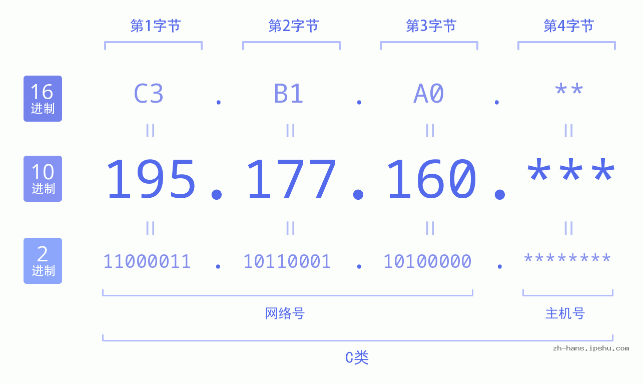 IP地址:195.177.160 数据结构图 二进制 十进制 十六进制 IPv4: 195.177.160 网络类型 网络号 主机号