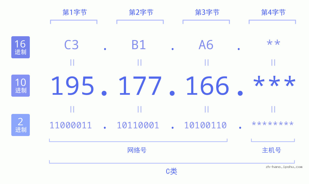 IP地址:195.177.166 数据结构图 二进制 十进制 十六进制 IPv4: 195.177.166 网络类型 网络号 主机号