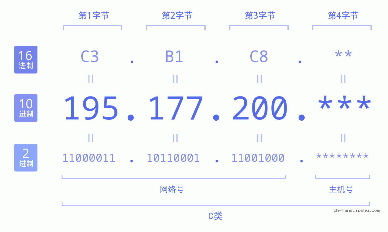 IP地址:195.177.200 数据结构图 二进制 十进制 十六进制 IPv4: 195.177.200 网络类型 网络号 主机号