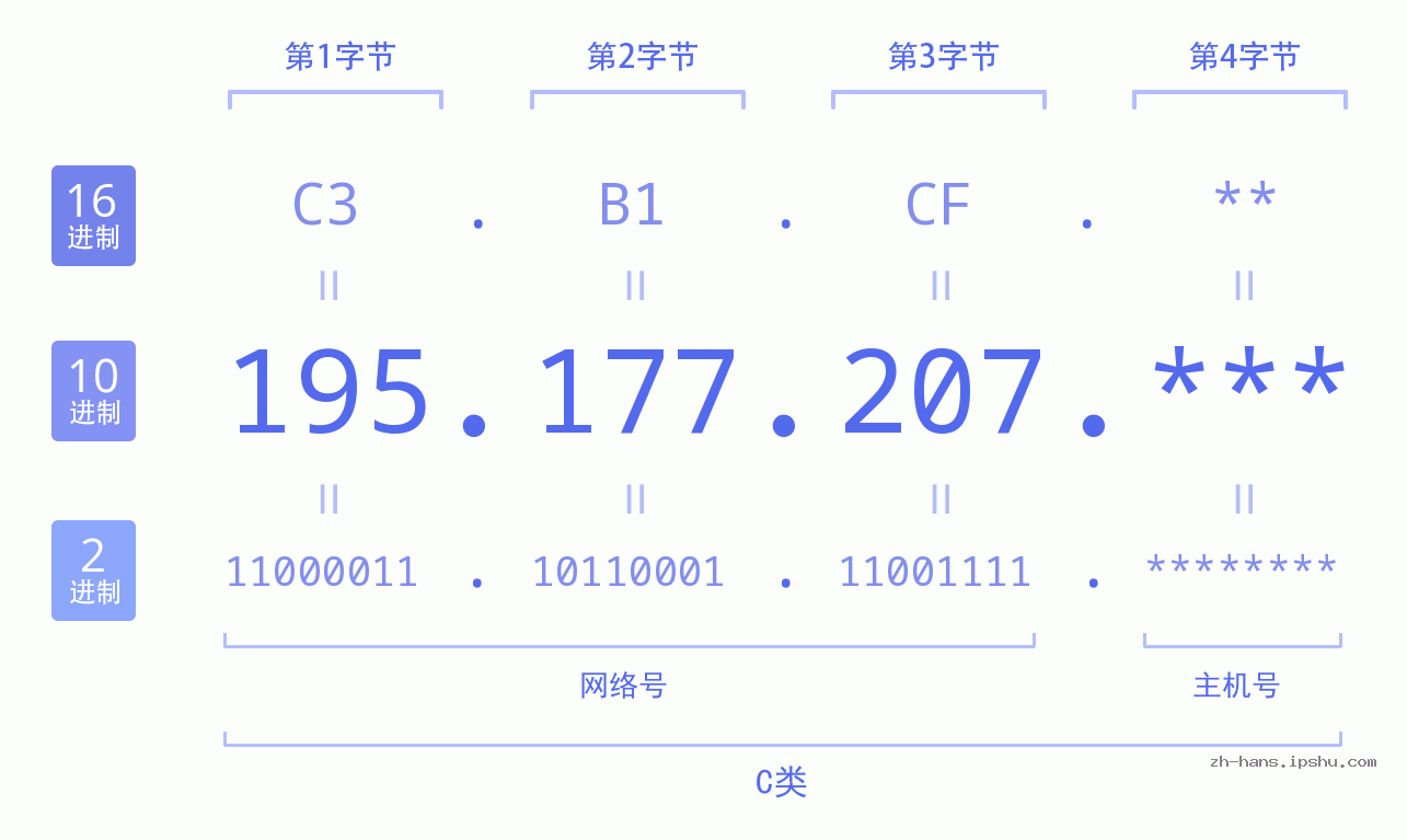 IP地址:195.177.207 数据结构图 二进制 十进制 十六进制 IPv4: 195.177.207 网络类型 网络号 主机号